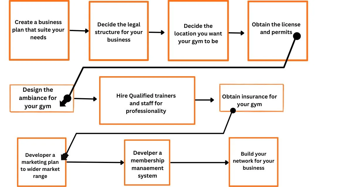 How To Start A Gym Business In Dubai